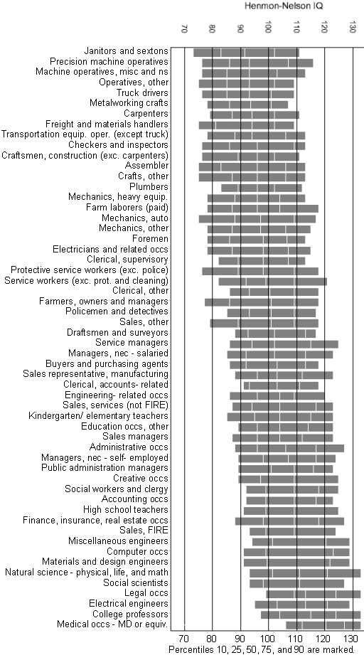 IQ ranges for occupations