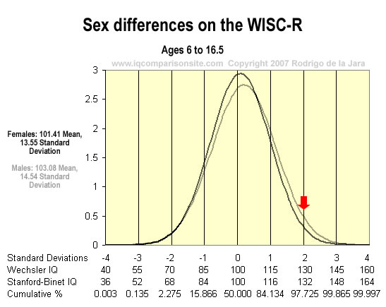 [Obrazek: Sex%20differences%20on%20the%20WISC.jpg]