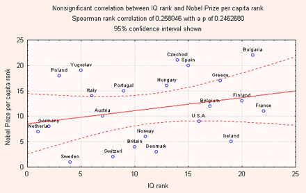 Scatterplot of national IQ rank and Nobel Prize rank