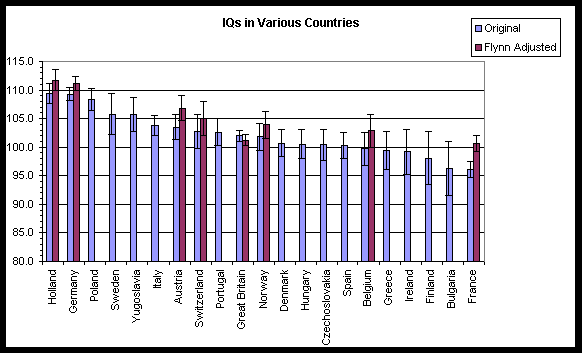 IQs in various countries