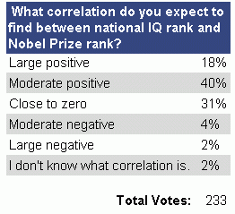 Nobel Prize/IQ Poll 1 Results