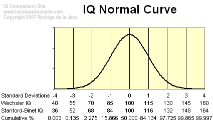 IQ normal curve