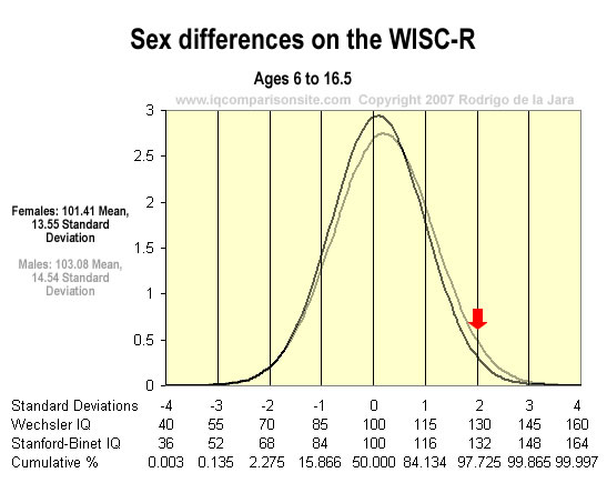 Iq Percentile Chart